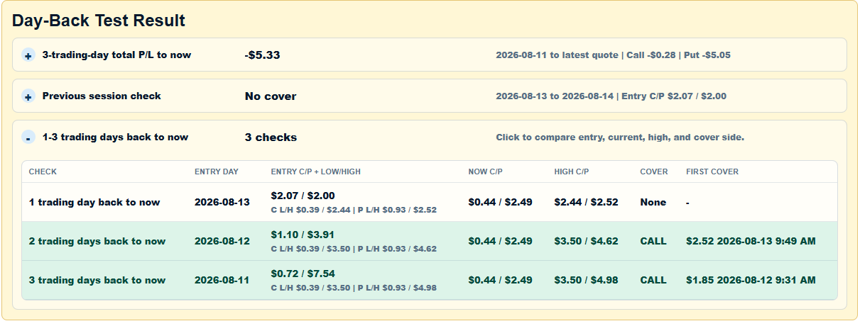 Example day-back test result showing option checks over recent trading days